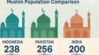 Populasi Muslim Terbesar: Indonesia, Pakistan, dan India dalam Angka, Mana Tertinggi?